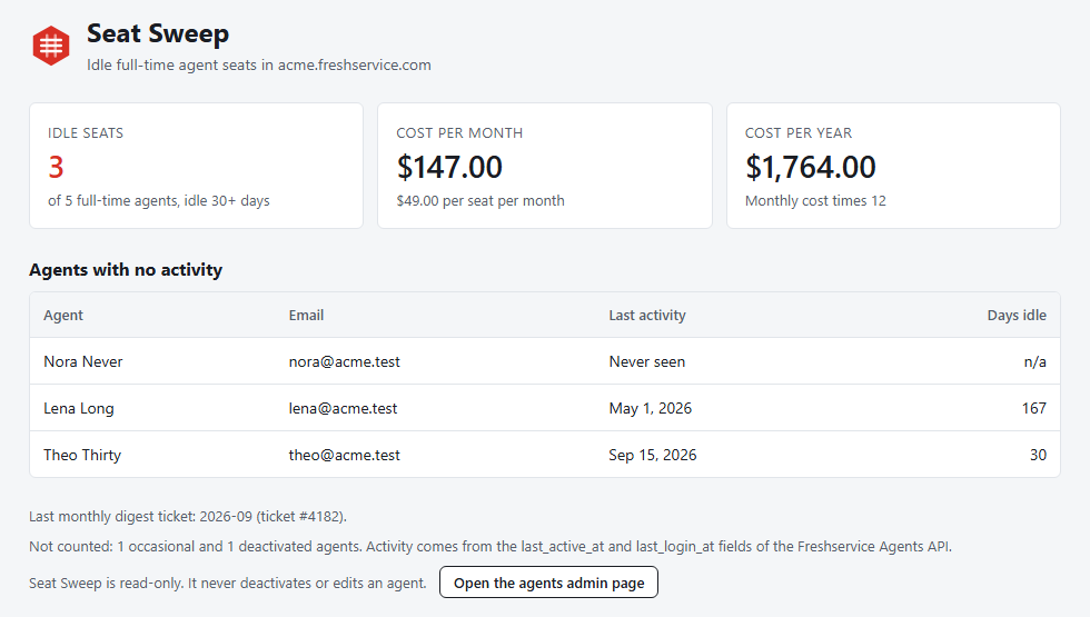 The Seat Sweep report for a sample account. Three idle seats out of five full-time agents, 147 dollars per month, 1,764 dollars per year, and a table listing each idle agent with email, last activity date and days idle.